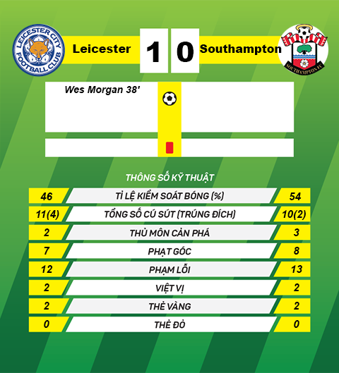 Thong so tran dau Leicester 1-0 Southampton